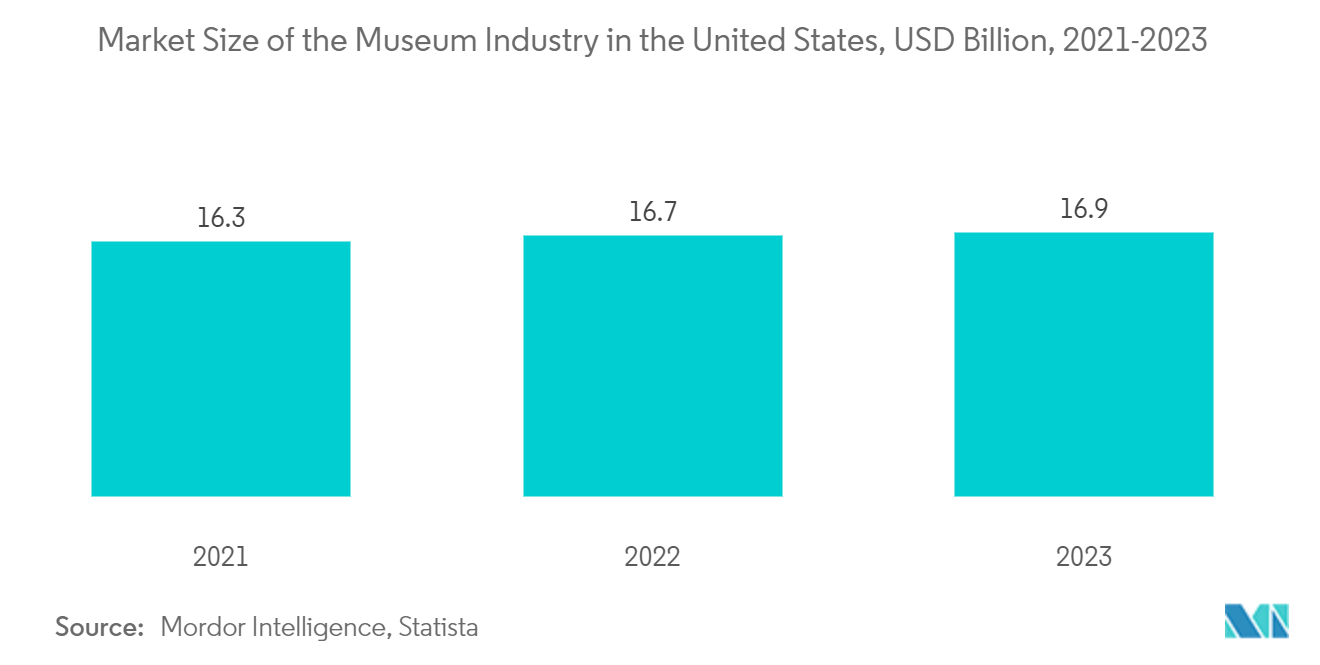 North America Museums, Historical Sites, Zoos, And Parks: Number of Zoo in North America, By Country, 2022