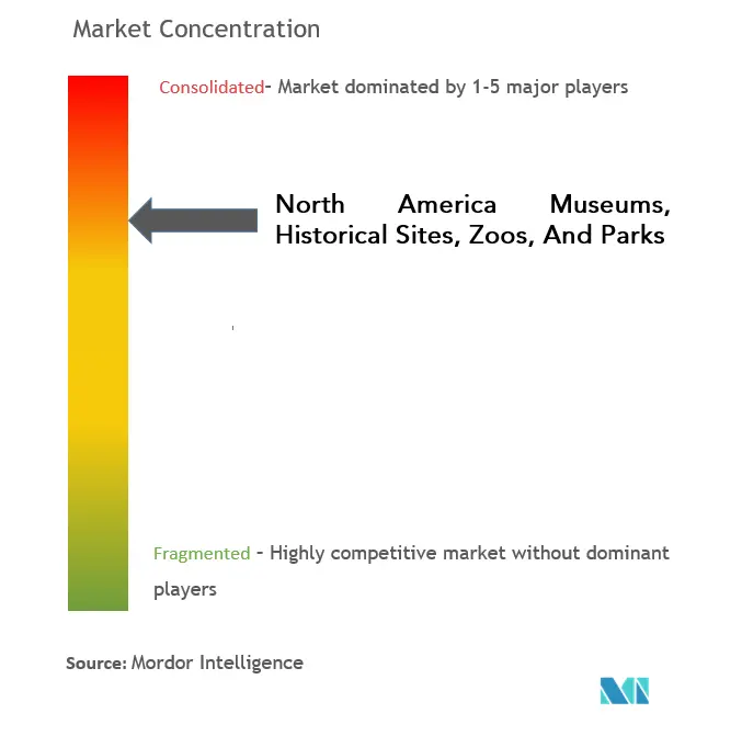 North America Museums, Historical Sites, Zoos, And Parks Market Concentration