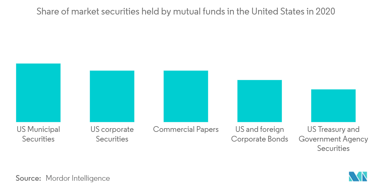 market securities holding in US