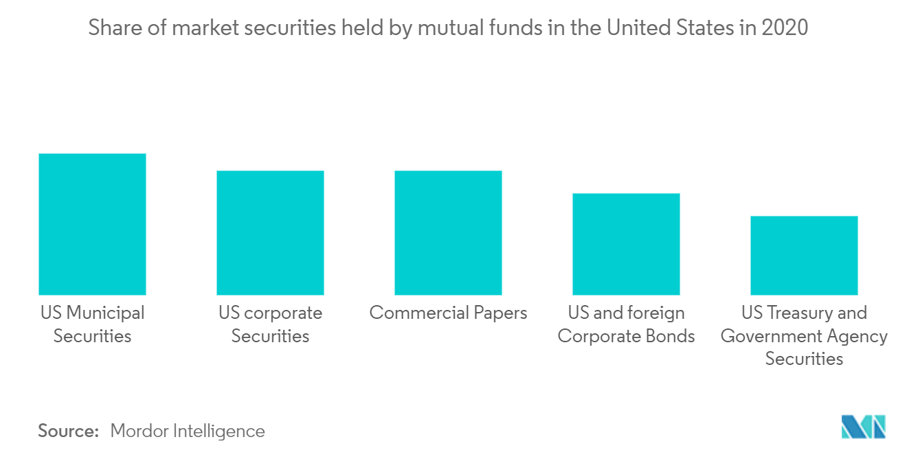 Participación de valores de mercado en poder de fondos mutuos en los Estados Unidos en 2020