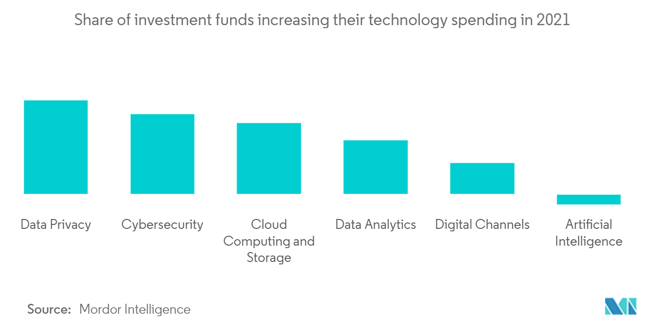 Anteil der Investmentfonds, die ihre Technologieausgaben im Jahr 2021 erhöhen