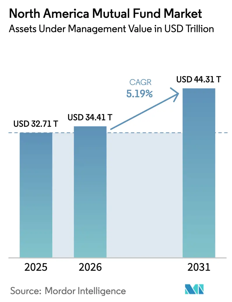 North America Mutual Fund Market (2025 - 2030)