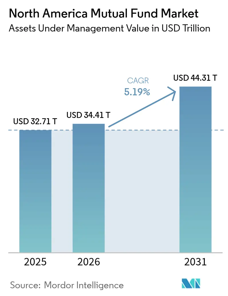 North America Mutual Fund Market (2025 - 2030)