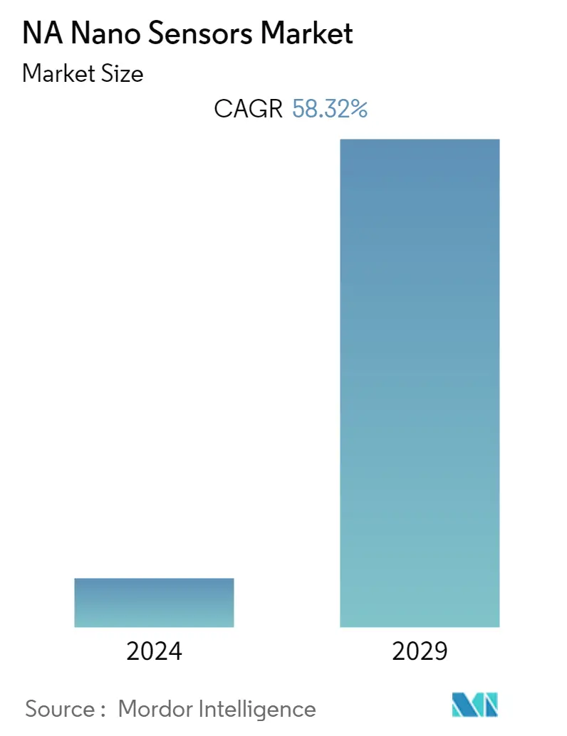 North America Nano Sensors Market