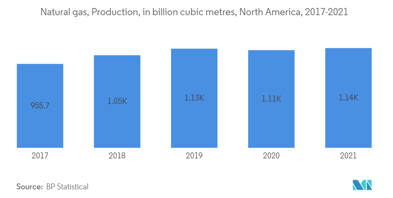 North America Natural gas Market: Natural gas, Production, in billion cubic metres, North America, 2017-2021