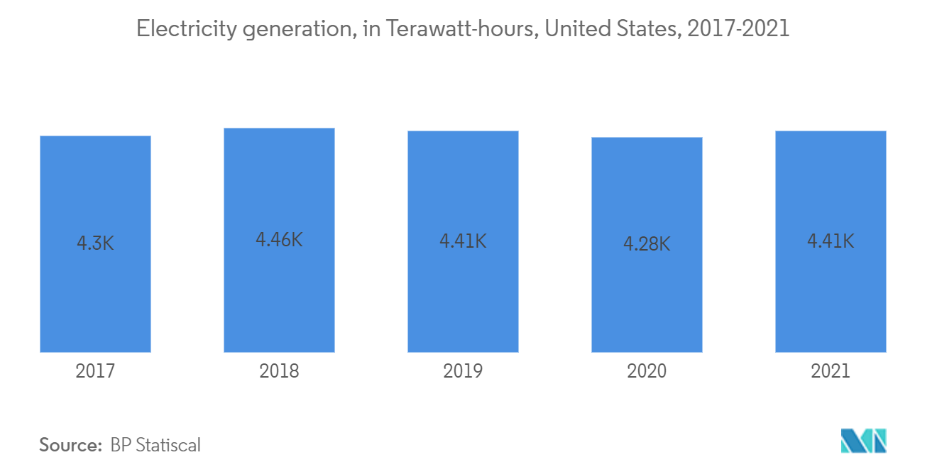 North America Natural gas Market: Electricity generation, in Terawatt-hours, United States, 2017-2021