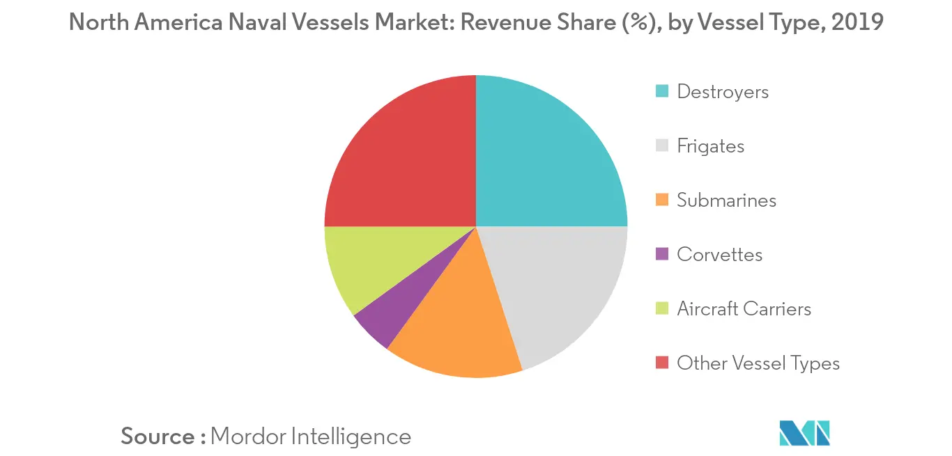 North America Naval Vessels Market_Segmentation