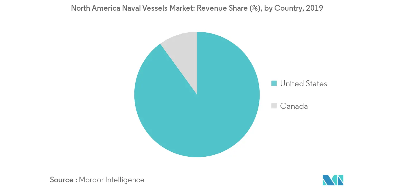 North America Naval Vessels Market_Geography