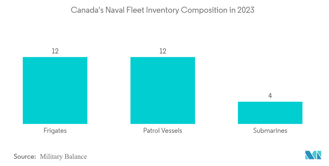 北米の艦艇市場2023年のカナダ海軍艦艇の在庫構成