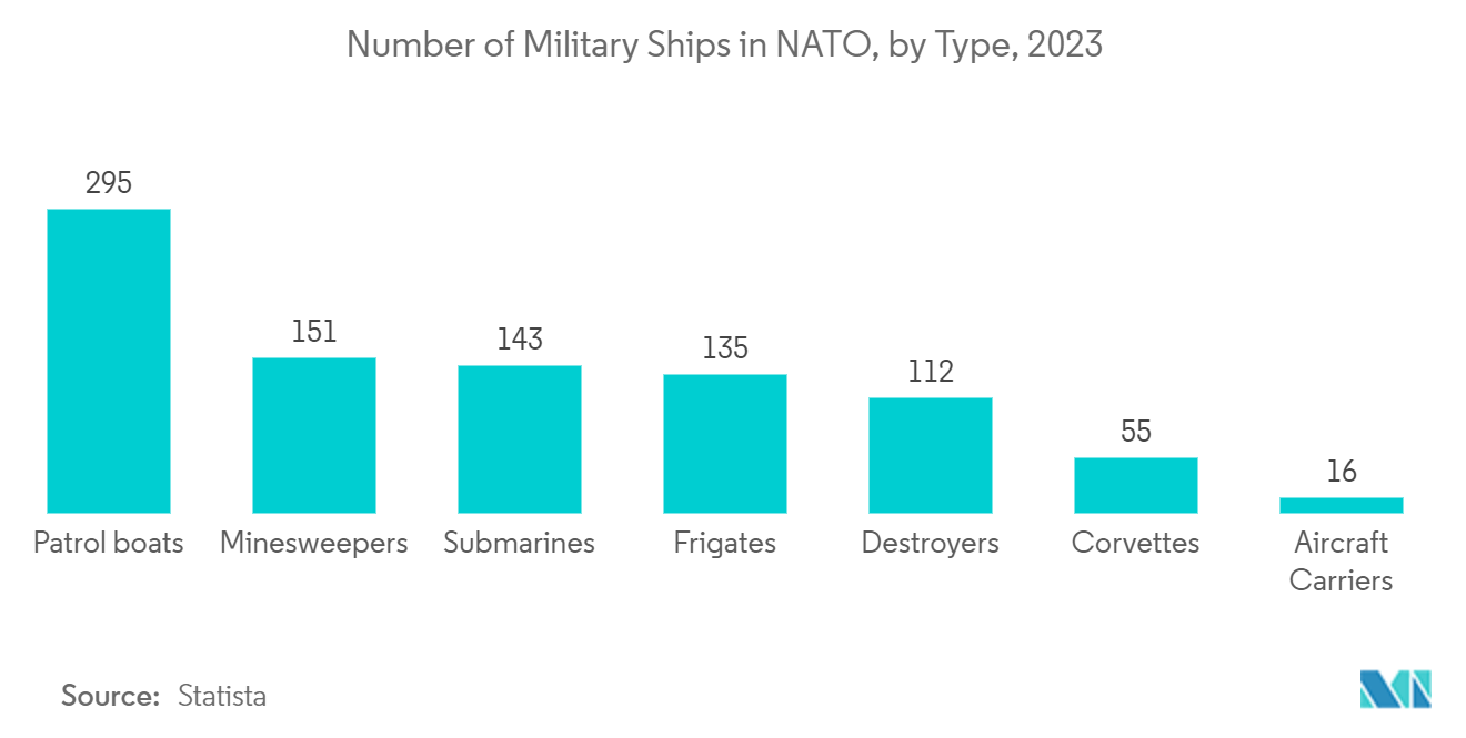 Mercado de Embarcações Navais da América do Norte Número de navios militares na OTAN, por tipo, 2023