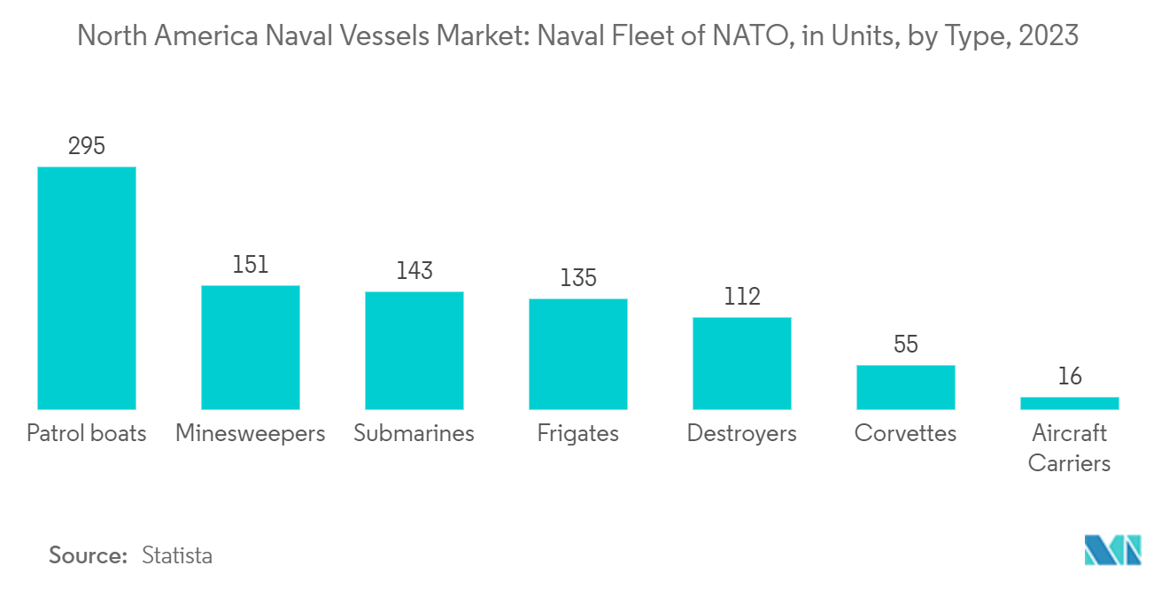 North America Naval Vessels Market : Number of Military Ships in NATO, by Type, 2023