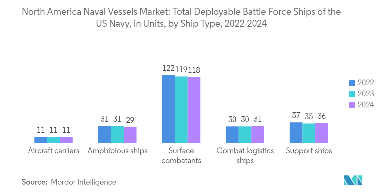North America Naval Vessels Market : Total Deployable Battle Force Ships of the US Navy, by Ship Type, 2022-2024