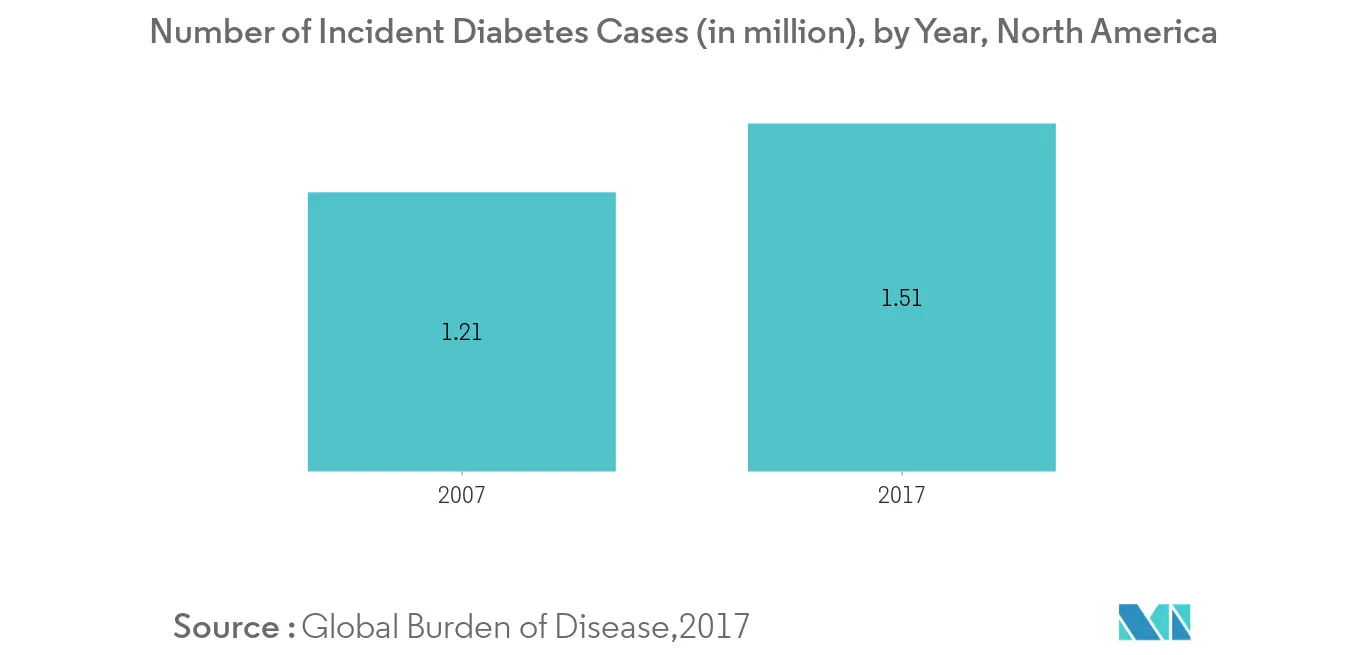Diabetes North America