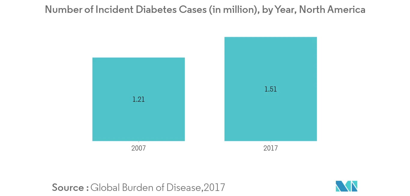 Mercado de terapia de heridas con presión negativa en América del Norte número de casos incidentes de diabetes (en millones), por año, América del Norte