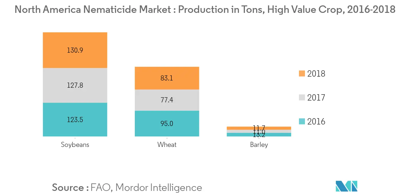 Mercado de nematicidas de América del Norte