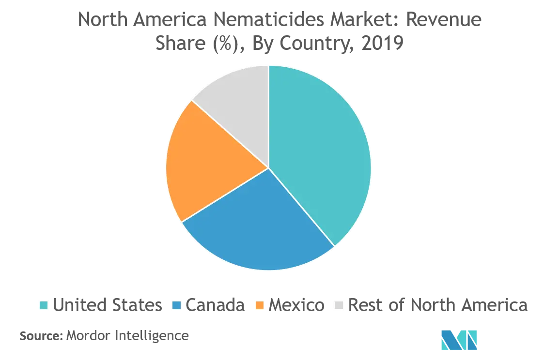 Impulsor 2 de nematicidas en América del Norte