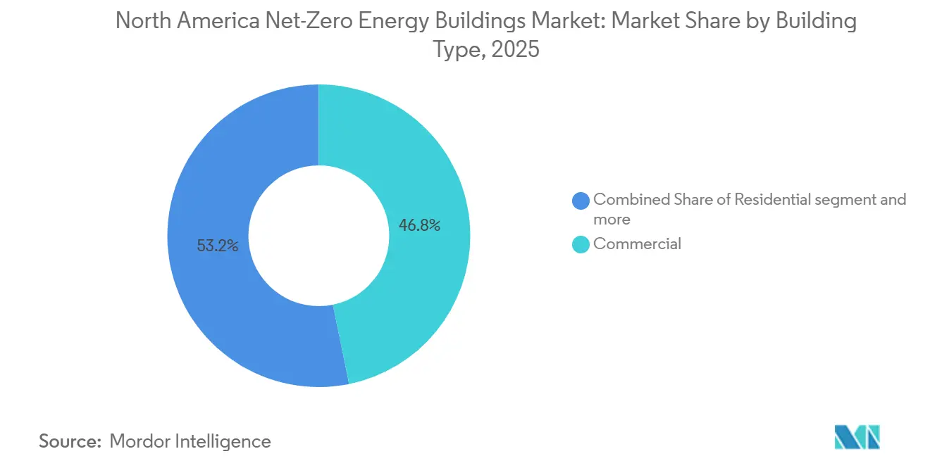 Participación del Mercado de Edificios de Energía Neta Cero en América del Norte por Tipo de Edificio, 2025