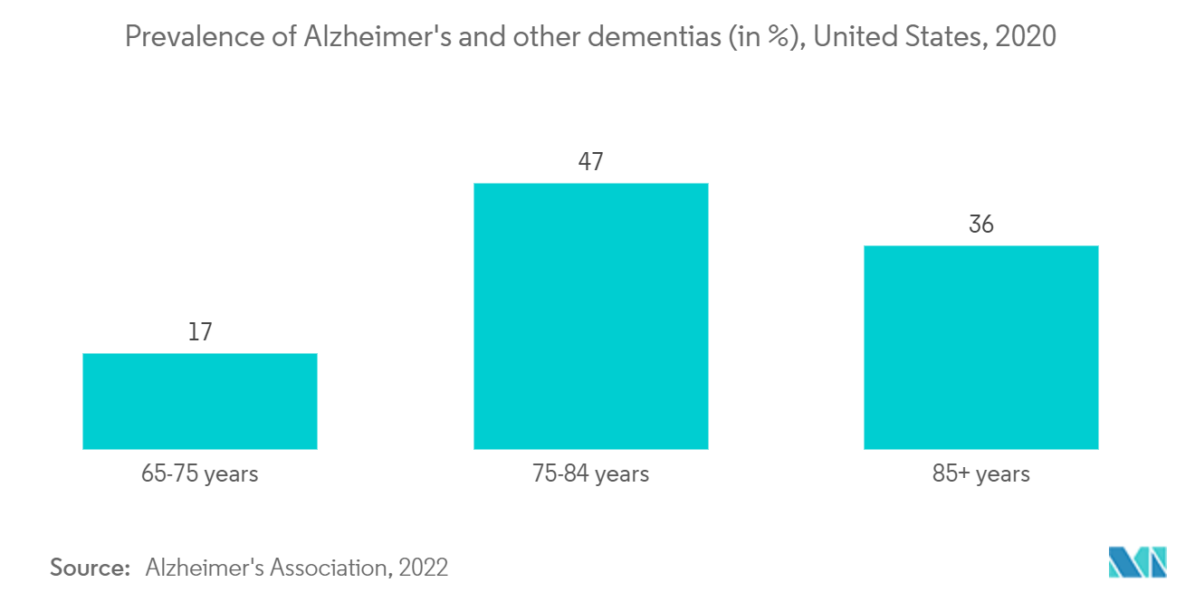 Mercado de dispositivos neurológicos da América do Norte prevalência de Alzheimer e outras demências (em milhões), nos Estados Unidos, 2020