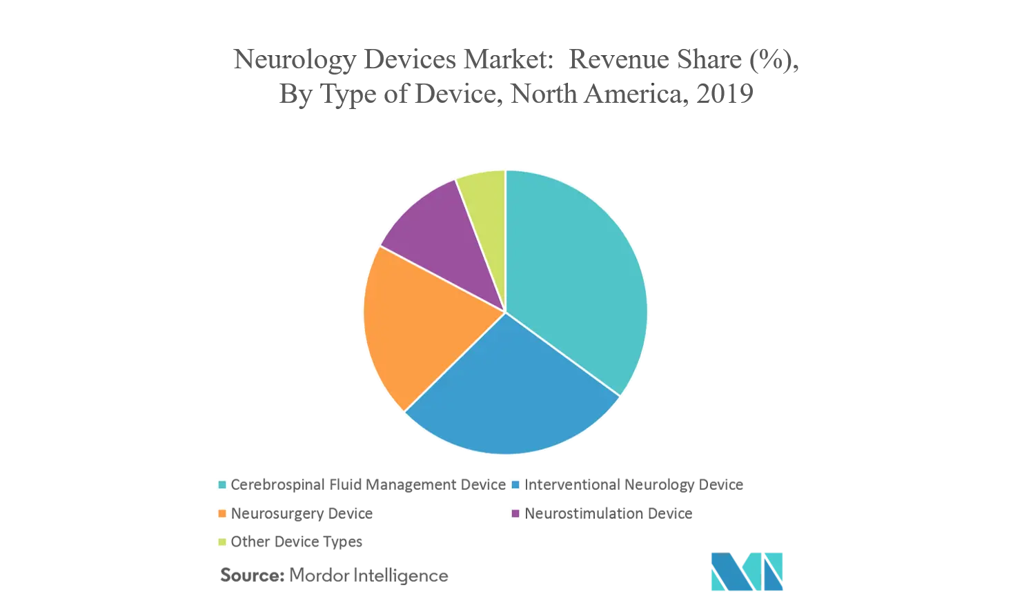 North America Neurology Devices Market Trends