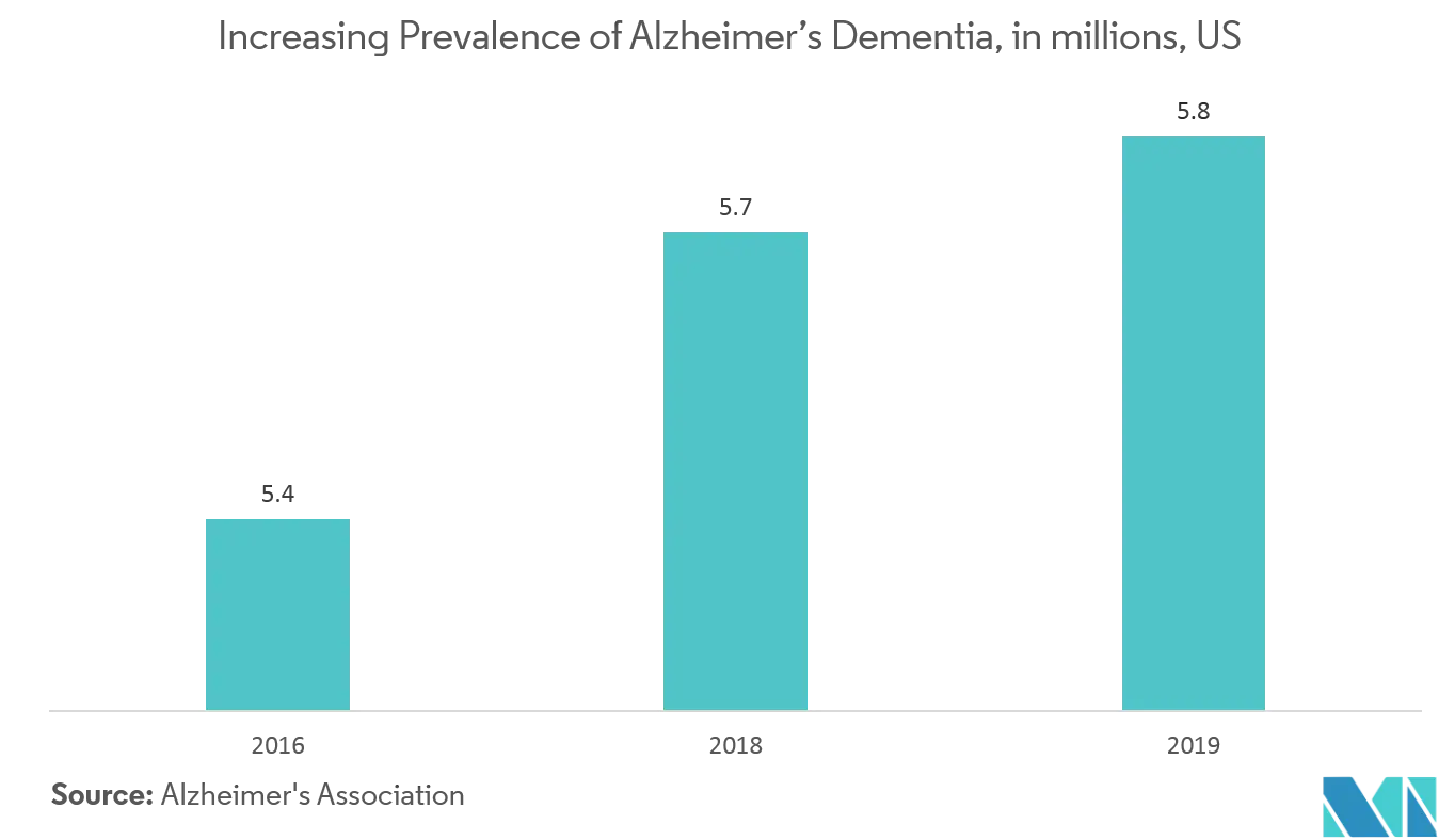 North America Neurology Monitoring Market Report