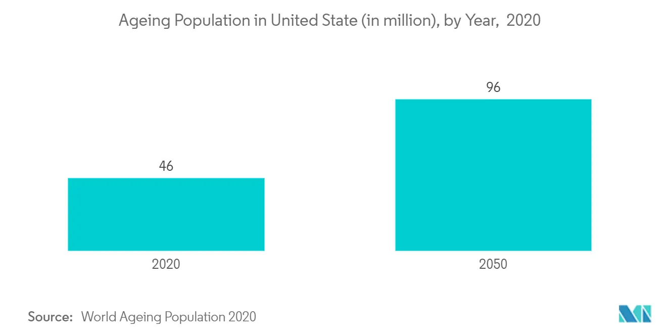 North America Neurostimulation Devices Market Share