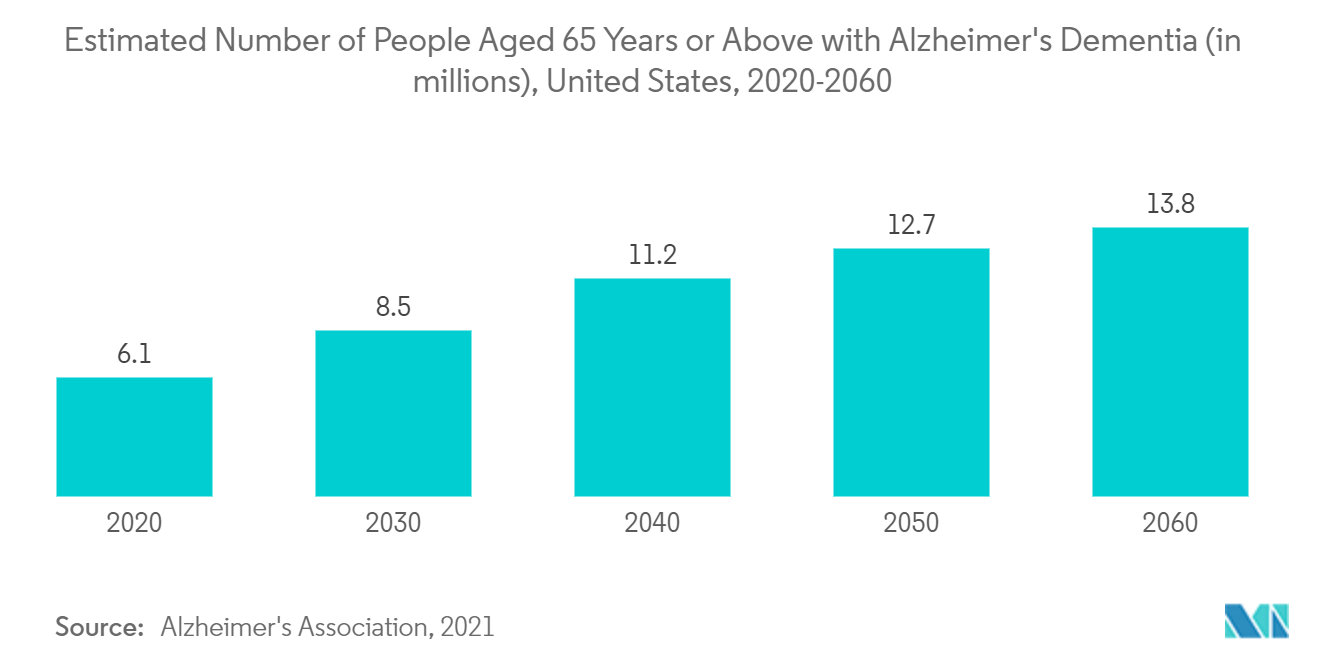 Рынок устройств для нейростимуляции в Северной Америке - расчетное количество людей в возрасте 65 лет и старше с деменцией Альцгеймера (в миллионах), США, 2020-2060 гг.
