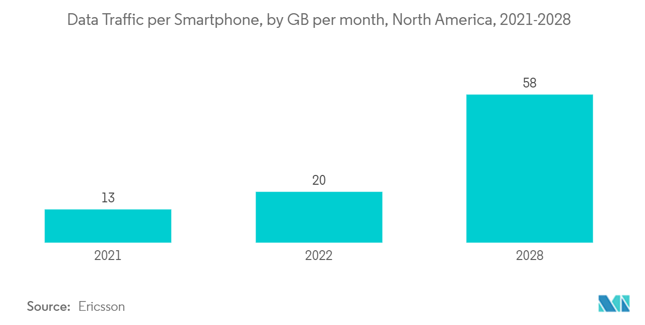 北美下一代存储市场：北美每台智能手机的数据流量，每月 GB 数，2021-2028 年