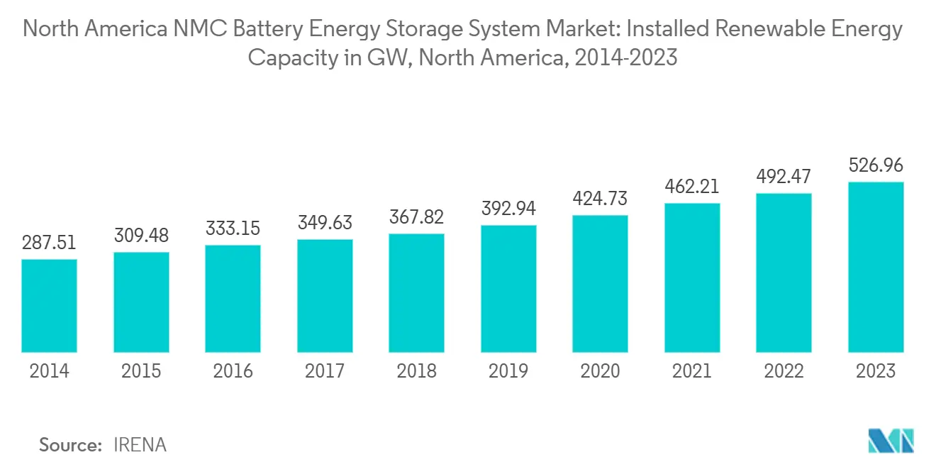North America NMC Battery Energy Storage System (BESS) Market Trends North America NMC Battery Energy Storage System (BESS) Market: North America NMC Battery Energy Storage System Market: Installed Renewable Energy Capacity in GW, North America, 2014-2023