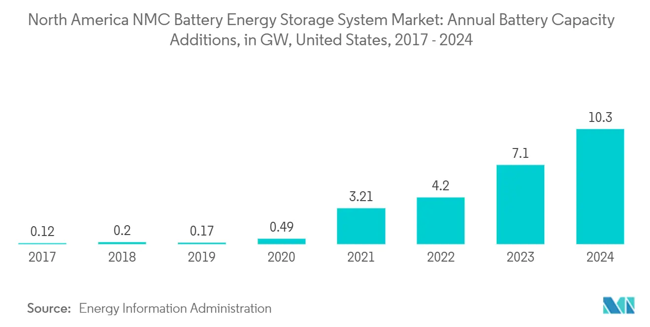 North America NMC Battery Energy Storage System (BESS) Market Trends North America NMC Battery Energy Storage System (BESS) Market: North America NMC Battery Energy Storage System Market: Annual Battery Capacity Additions, in GW, United States, 2017 - 2024