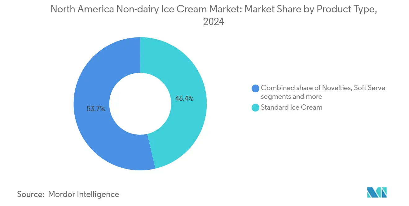 Cuota del Mercado de Helados Sin Lácteos de América del Norte por Tipo de Producto, 2024