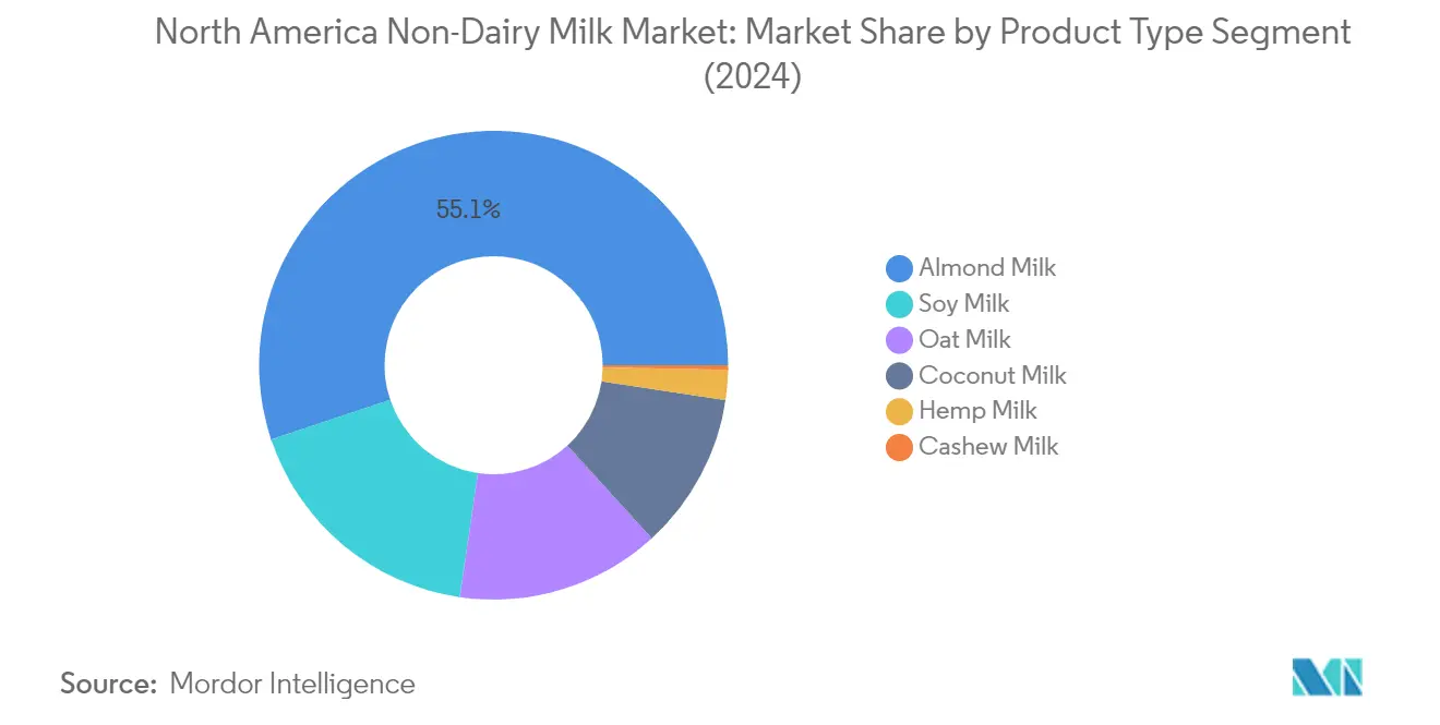 Market Analysis of North America Non-Dairy Milk Market: Chart for Product Type