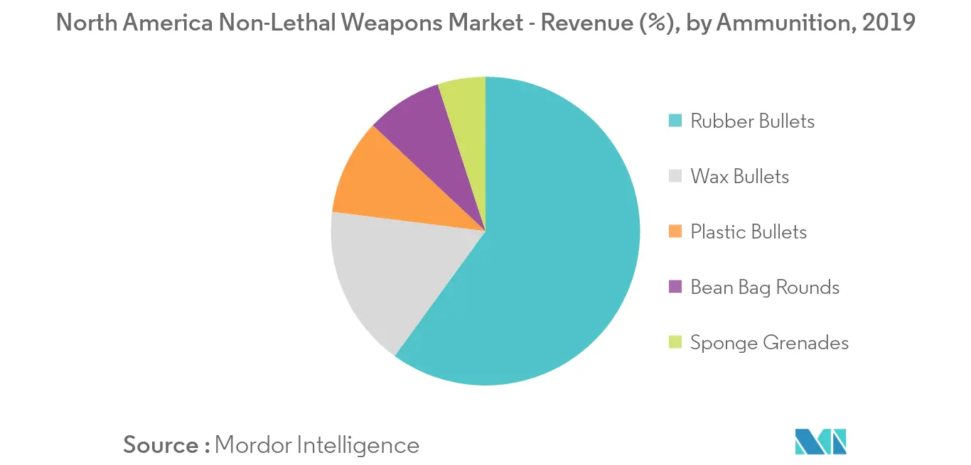 North American Non-Lethal Weapons Market Revenue Share