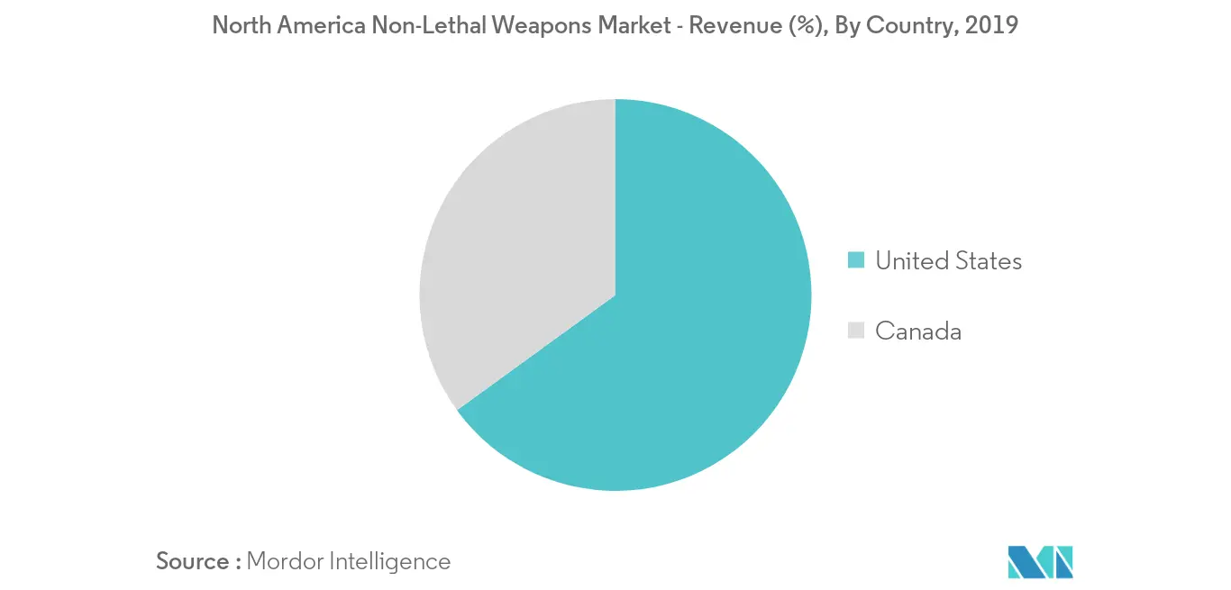 North American Non-Lethal Weapons Market Growth