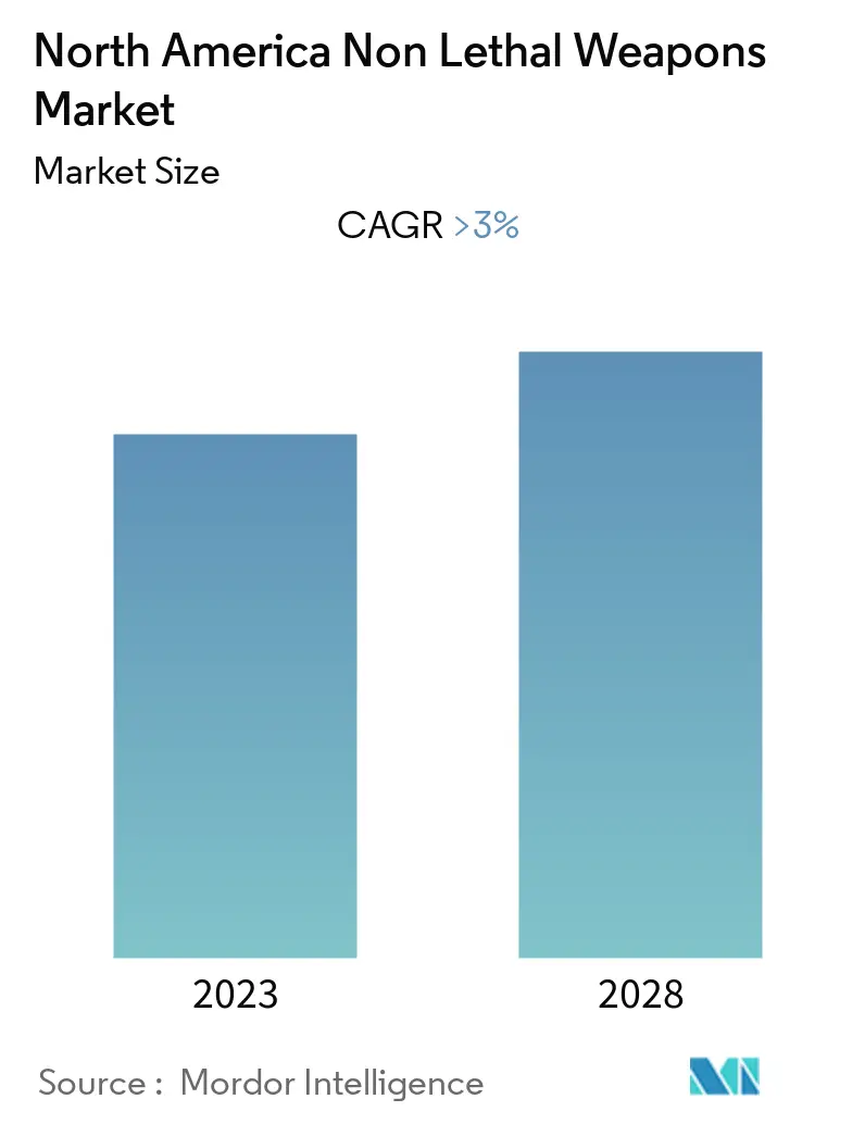 North American Non-Lethal Weapons Market Overview