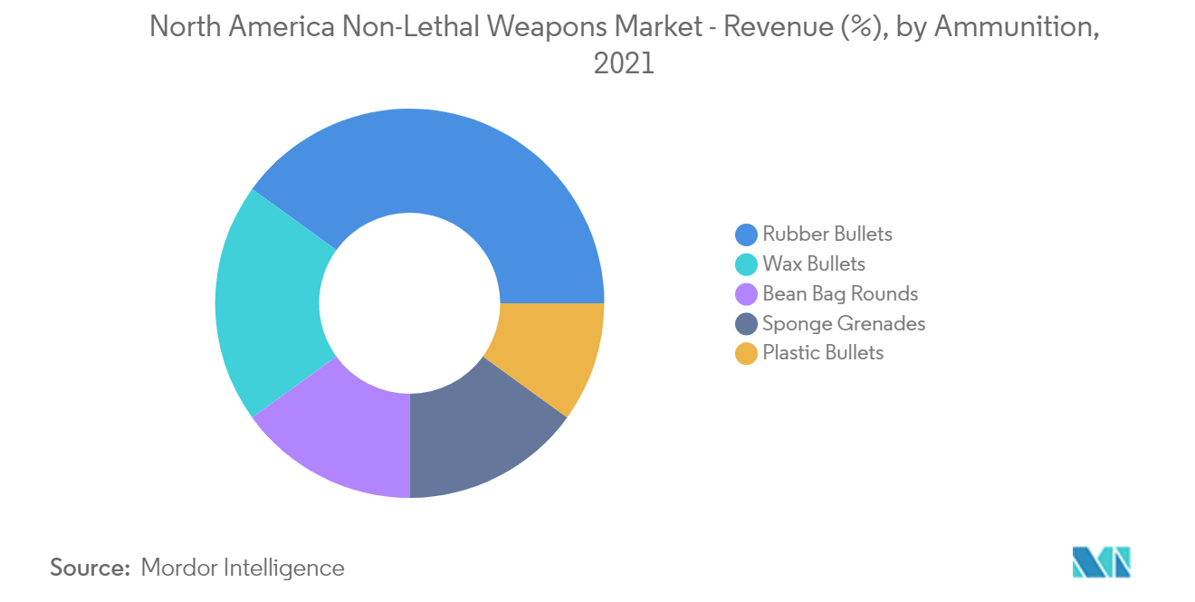 north america non-lethal weapons market_segment