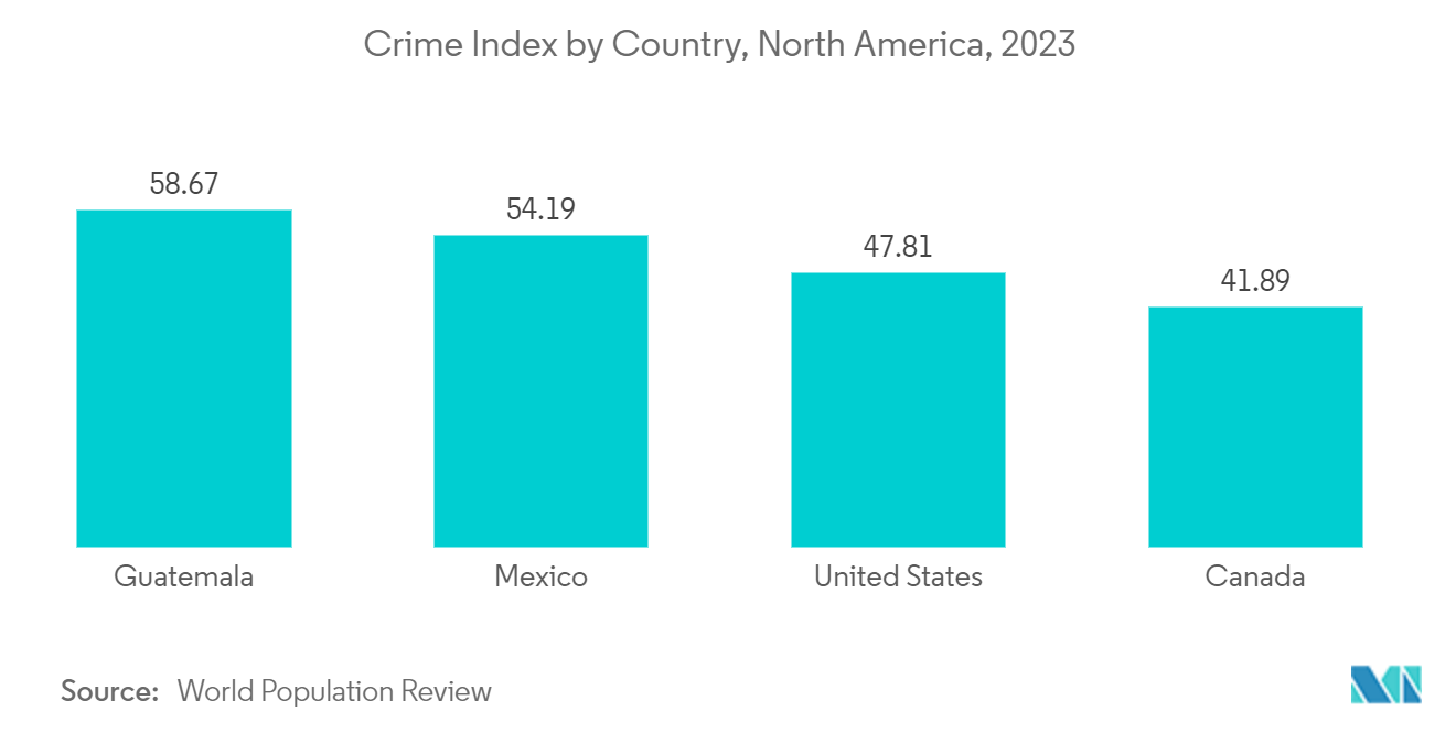 Markt für nicht tödliche Waffen in Nordamerika Kriminalitätsindex nach Ländern, Nordamerika, 2023
