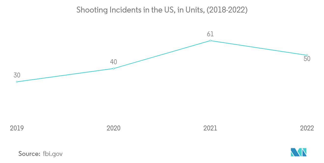 Mercado de armas no letales de América del Norte incidentes con disparos en EE. UU., en unidades, (2018-2022)