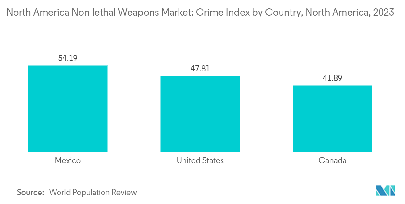سوق الأسلحة غير الفتاكة في أمريكا الشمالية مؤشر الجريمة حسب البلد، أمريكا الشمالية، 2023