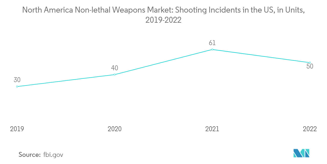 سوق الأسلحة غير الفتاكة في أمريكا الشمالية حوادث إطلاق النار في الولايات المتحدة، بالوحدات، (2018-2022)
