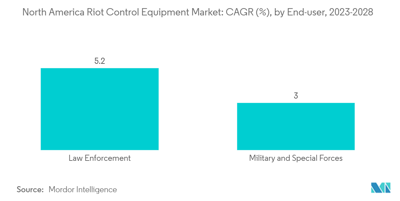 Mercado de equipos de control de disturbios de América del Norte CAR (%), por usuario final, 2023-2028