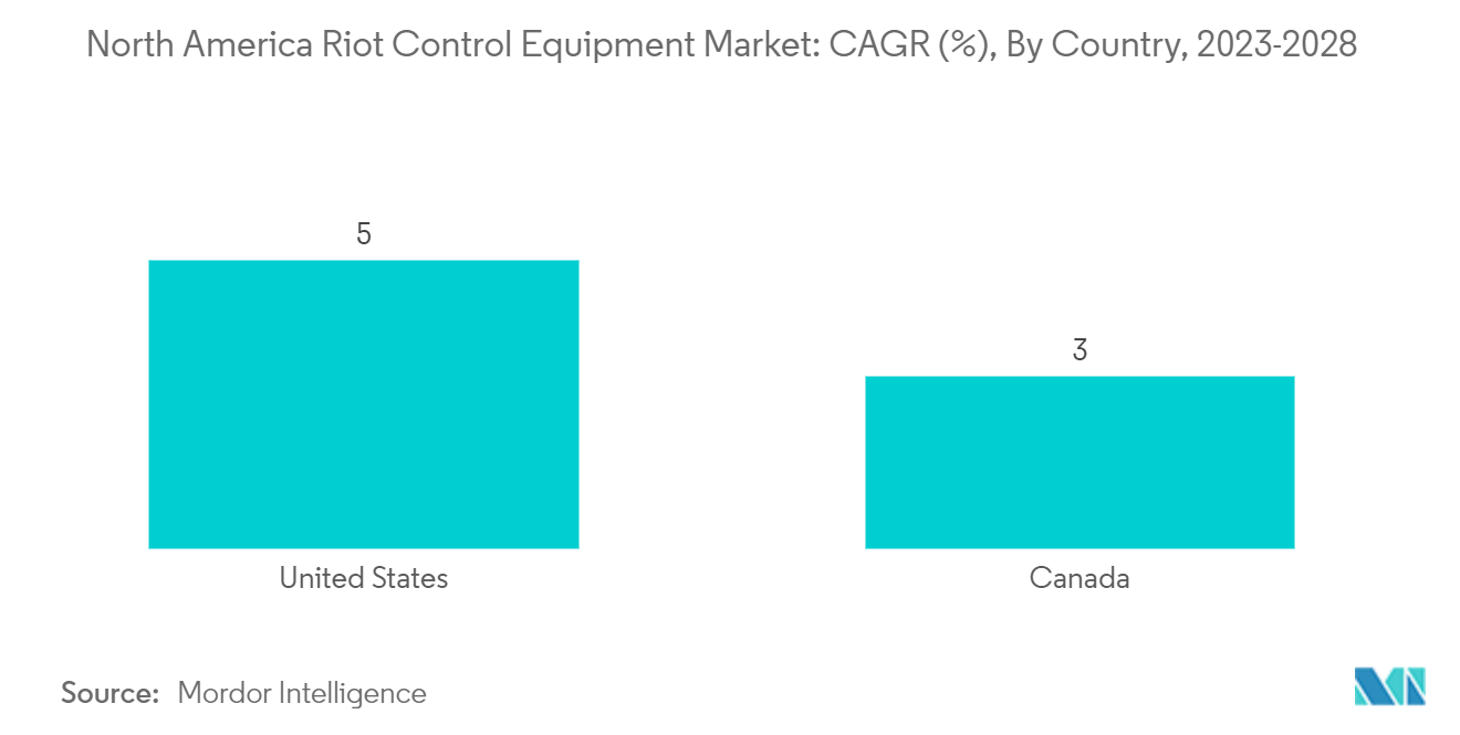 Mercado de equipos de control de disturbios de América del Norte CAGR (%), por país, 2023-2028