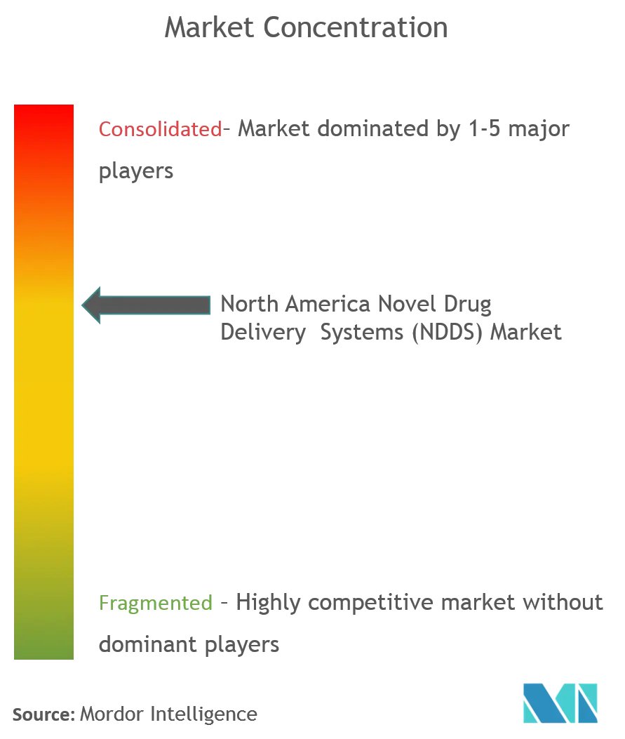 North America Novel Drug Delivery Systems (NDDS) Market.png