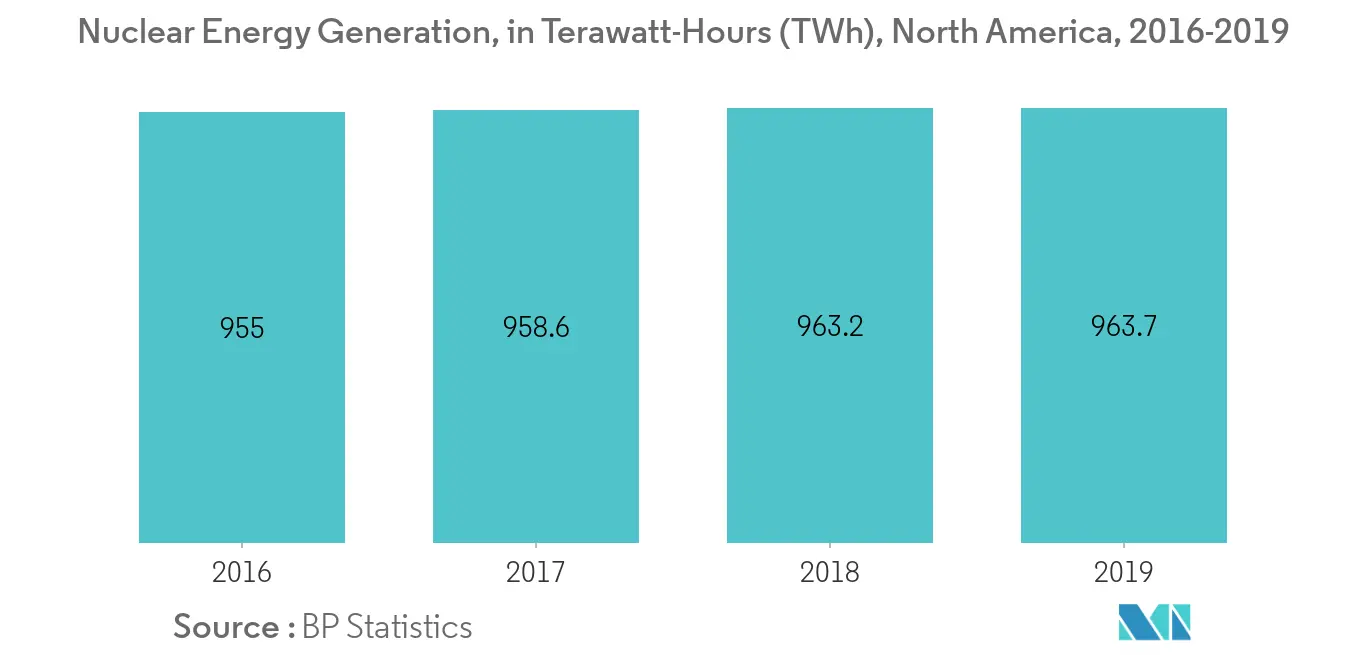 North America Nuclear Power Reactor Decommissioning Market - Nuclear Energy Generation