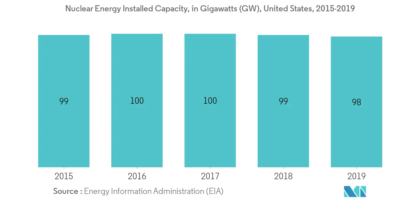 North America Nuclear Power Reactor Decommissioning Market- Nuclear Energy Installed Capacity