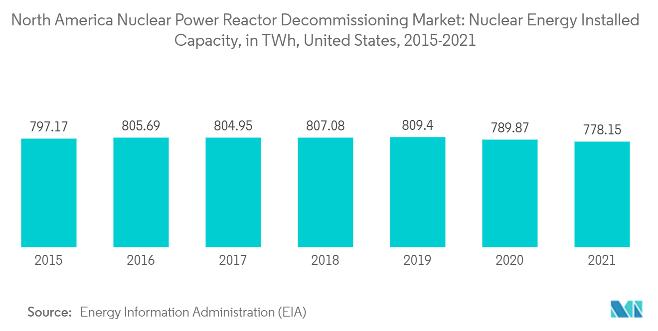 North America Nuclear Power Reactor Decommissioning Market - Nuclear Energy Installed Capacity, in TWh, United States, 2015-2021