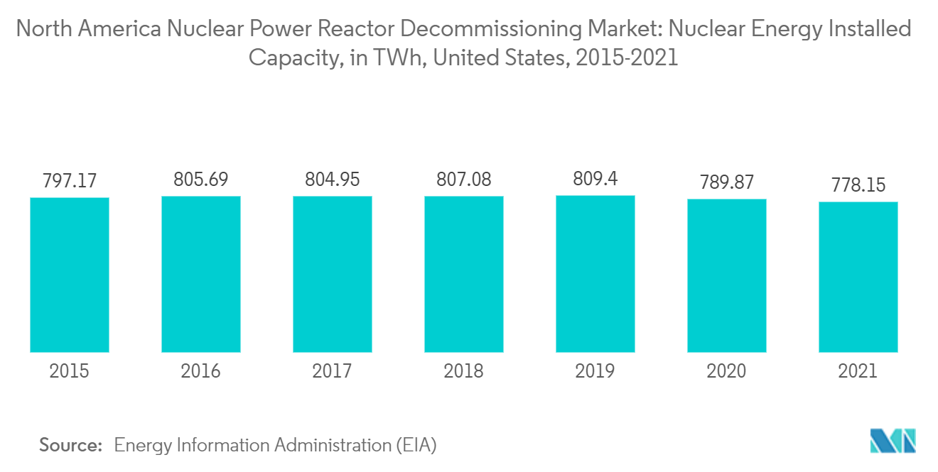 Mercado de desmantelamiento de reactores nucleares de América del Norte capacidad instalada de energía nuclear, en TWh, Estados Unidos, 2015-2021