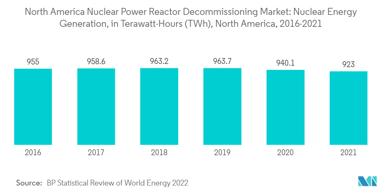 North America Nuclear Power Reactor Decommissioning Market - Nuclear Energy Generation, in Terawatt-Hours (TWh), North America, 2016-2021