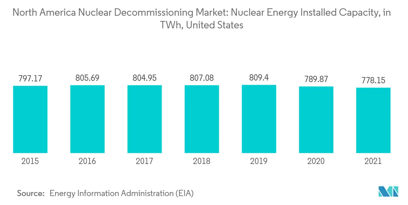North America Nuclear Decommissioning Market:  Nuclear Energy Installed Capacity, in TWh, United States