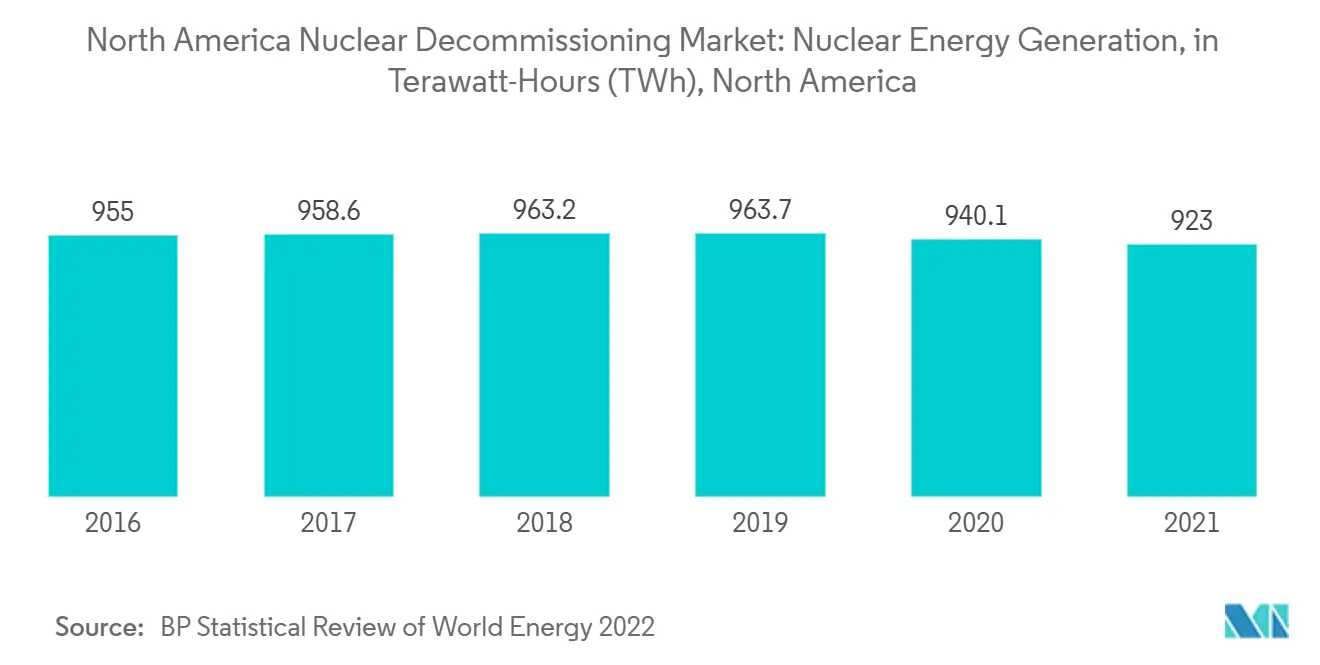 North America Nuclear Decommissioning Market: Nuclear Energy Generation, in Terawatt-Hours (TWh), North America