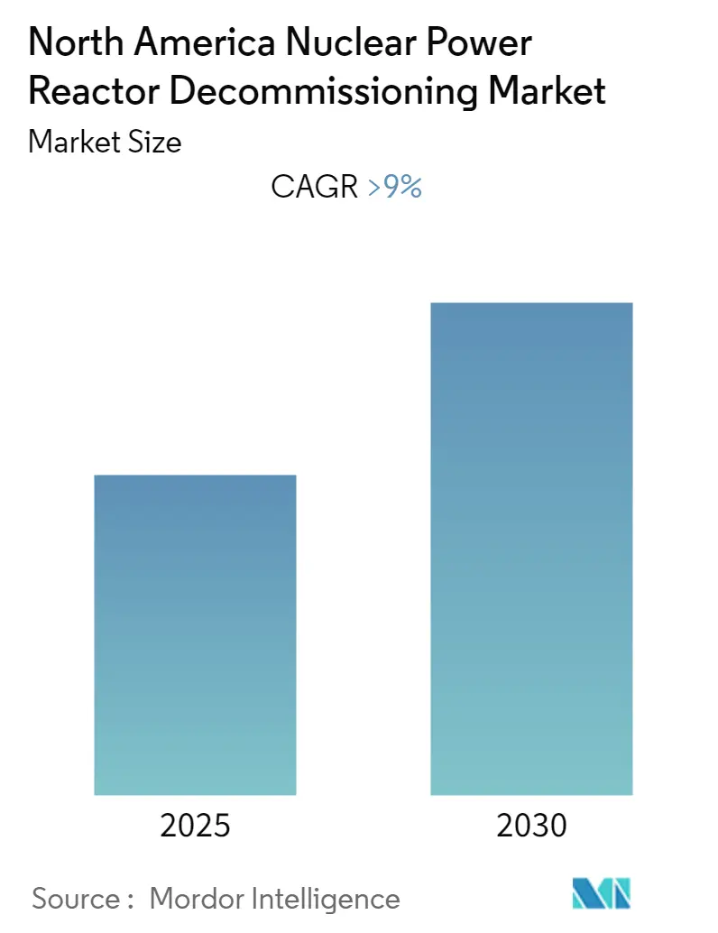 North America Nuclear Power Reactor Decommissioning Market Summary